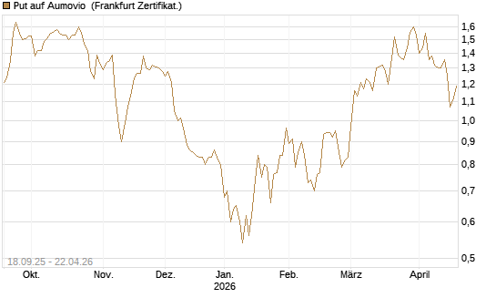 Put auf Aumovio [DZ BANK AG] Chart