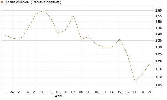 Put auf Aumovio [DZ BANK AG] Chart