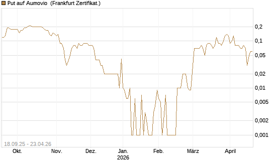 Put auf Aumovio [DZ BANK AG] Chart