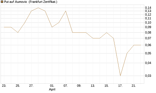 Put auf Aumovio [DZ BANK AG] Chart