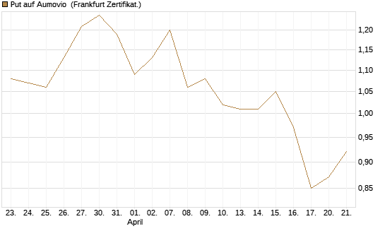 Put auf Aumovio [DZ BANK AG] Chart