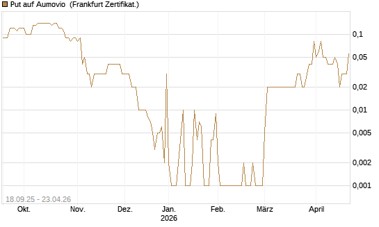 Put auf Aumovio [DZ BANK AG] Chart