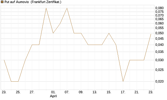 Put auf Aumovio [DZ BANK AG] Chart
