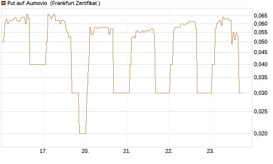 Put auf Aumovio [DZ BANK AG] Chart