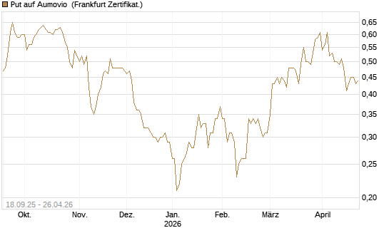 Put auf Aumovio [DZ BANK AG] Chart