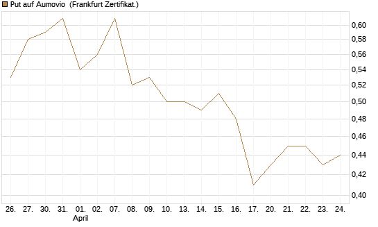 Put auf Aumovio [DZ BANK AG] Chart