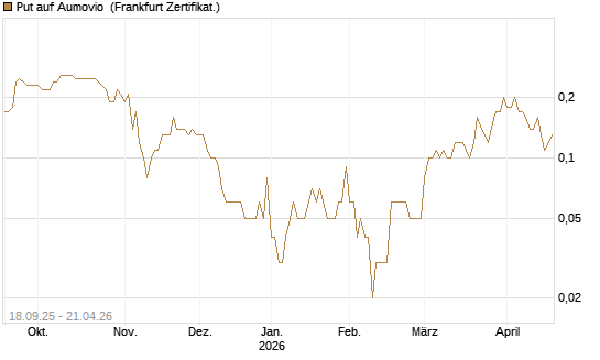 Put auf Aumovio [DZ BANK AG] Chart