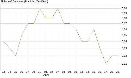 Put auf Aumovio [DZ BANK AG] Chart