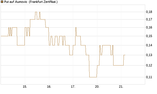 Put auf Aumovio [DZ BANK AG] Chart