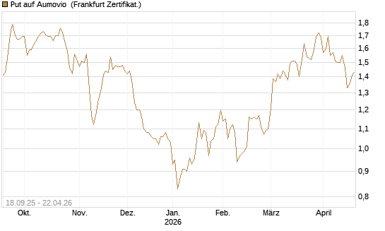 Put auf Aumovio [DZ BANK AG] Chart