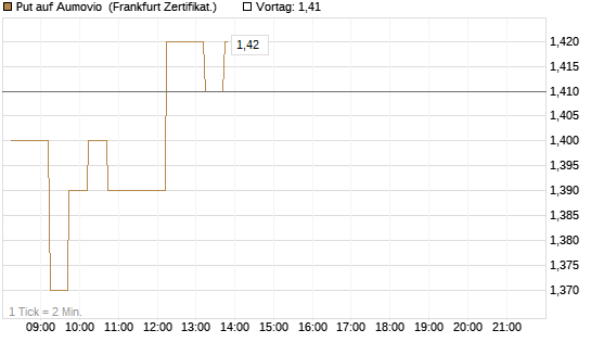 Put auf Aumovio [DZ BANK AG] Chart