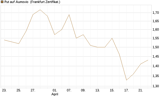 Put auf Aumovio [DZ BANK AG] Chart