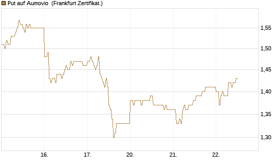 Put auf Aumovio [DZ BANK AG] Chart