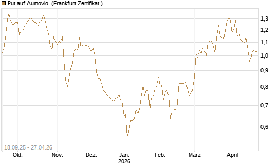 Put auf Aumovio [DZ BANK AG] Chart