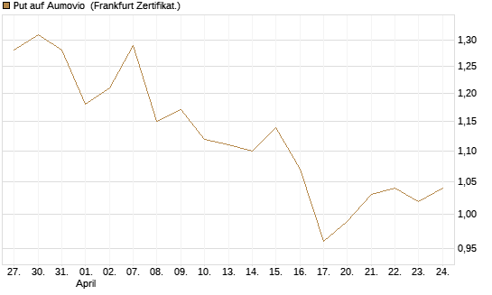 Put auf Aumovio [DZ BANK AG] Chart