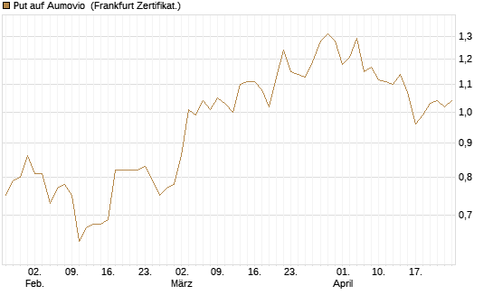 Put auf Aumovio [DZ BANK AG] Chart