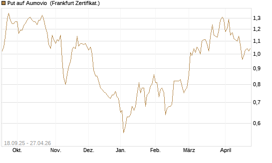 Put auf Aumovio [DZ BANK AG] Chart