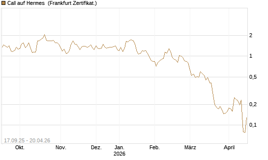 Call auf Hermes [UBS AG (London)] Chart