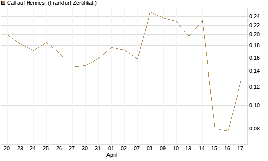 Call auf Hermes [UBS AG (London)] Chart