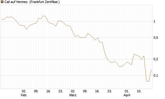 Call auf Hermes [UBS AG (London)] Chart