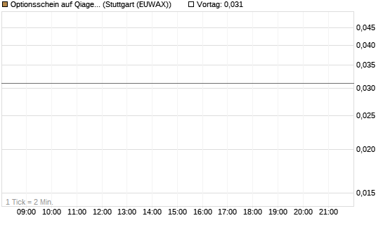 Optionsschein auf Qiagen [Goldman Sachs Bank Europe SE] Chart