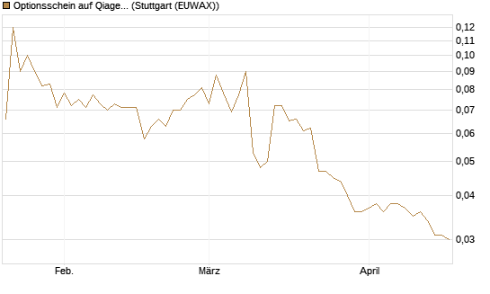 Optionsschein auf Qiagen [Goldman Sachs Bank Europe SE] Chart