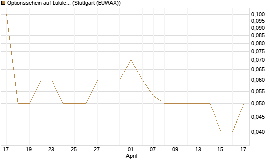 Optionsschein auf Lululemon Athletica [Goldman Sachs Bank Europe SE] Chart