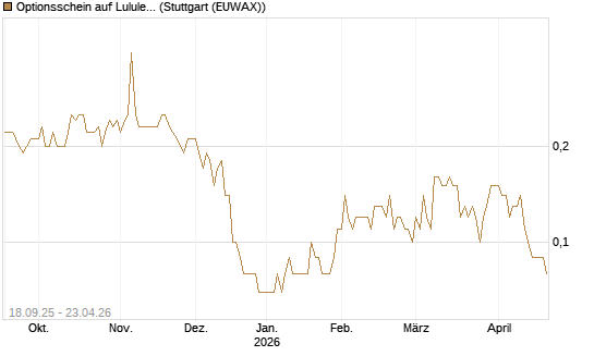 Optionsschein auf Lululemon Athletica [Goldman Sachs Bank Europe SE] Chart