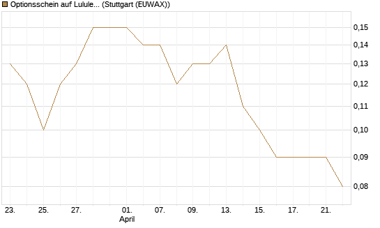 Optionsschein auf Lululemon Athletica [Goldman Sachs Bank Europe SE] Chart