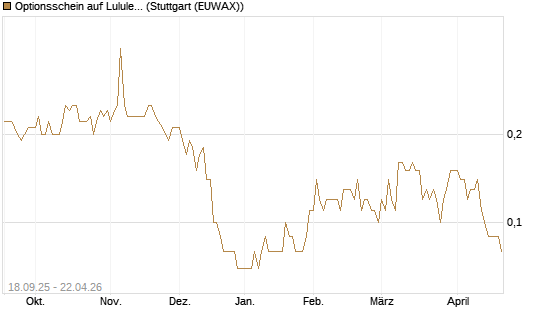 Optionsschein auf Lululemon Athletica [Goldman Sachs Bank Europe SE] Chart