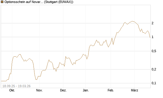Optionsschein auf Novartis [Goldman Sachs Bank Europe SE] Chart