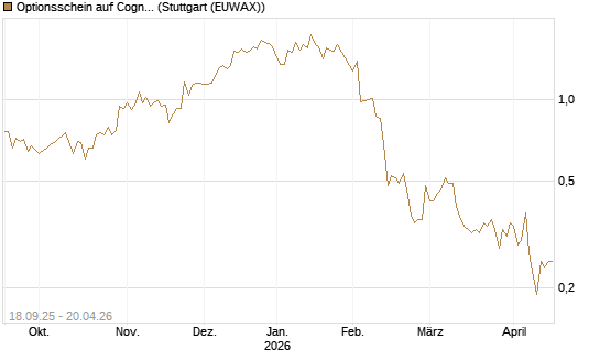 Optionsschein auf Cognizant [Goldman Sachs Bank Europe SE] Chart