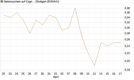 Optionsschein auf Cognizant [Goldman Sachs Bank Europe SE] Chart