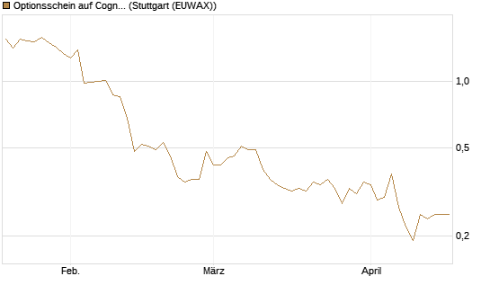 Optionsschein auf Cognizant [Goldman Sachs Bank Europe SE] Chart