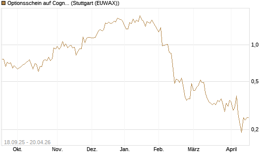 Optionsschein auf Cognizant [Goldman Sachs Bank Europe SE] Chart