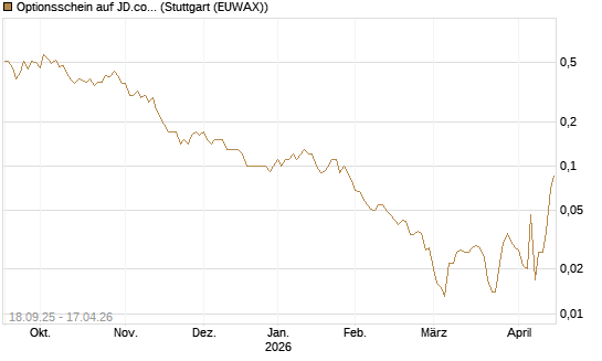 Optionsschein auf JD.com [Goldman Sachs Bank Europe SE] Chart