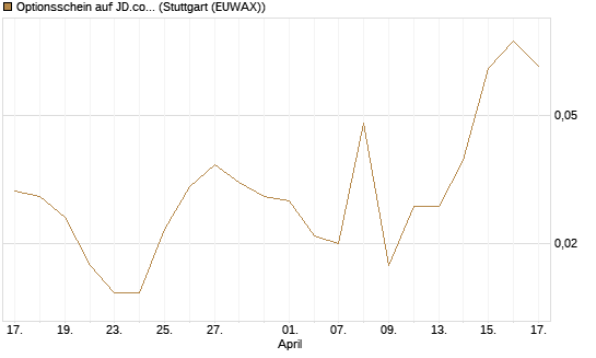 Optionsschein auf JD.com [Goldman Sachs Bank Europe SE] Chart