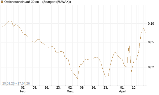 Optionsschein auf JD.com [Goldman Sachs Bank Europe SE] Chart