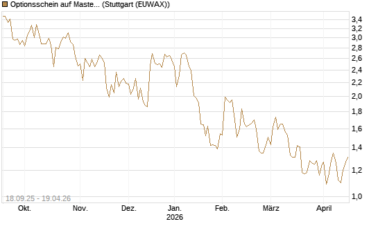 Optionsschein auf Mastercard [Goldman Sachs Bank Europe SE] Chart