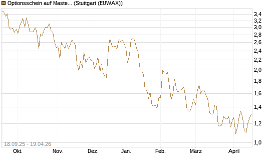 Optionsschein auf Mastercard [Goldman Sachs Bank Europe SE] Chart
