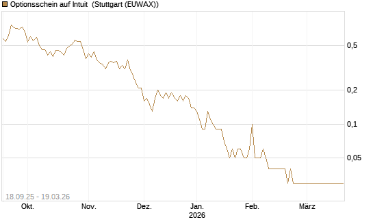 Optionsschein auf Intuit [Goldman Sachs Bank Europe SE] Chart