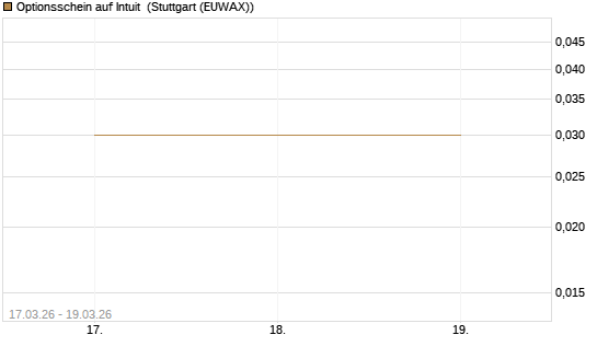 Optionsschein auf Intuit [Goldman Sachs Bank Europe SE] Chart