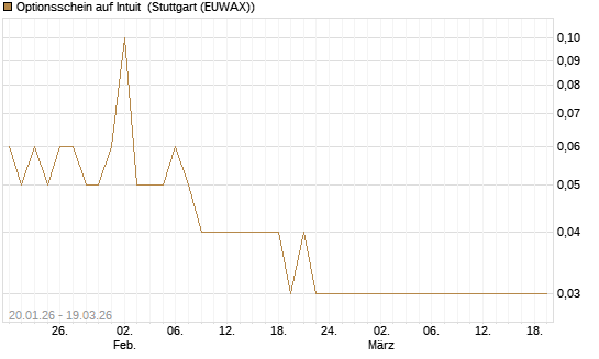 Optionsschein auf Intuit [Goldman Sachs Bank Europe SE] Chart