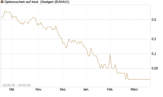 Optionsschein auf Intuit [Goldman Sachs Bank Europe SE] Chart