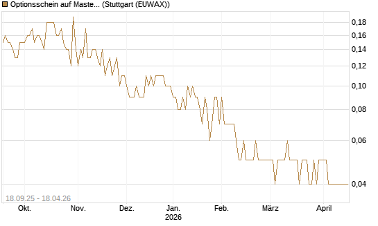 Optionsschein auf Mastercard [Goldman Sachs Bank Europe SE] Chart