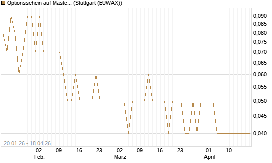 Optionsschein auf Mastercard [Goldman Sachs Bank Europe SE] Chart
