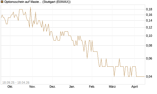 Optionsschein auf Mastercard [Goldman Sachs Bank Europe SE] Chart