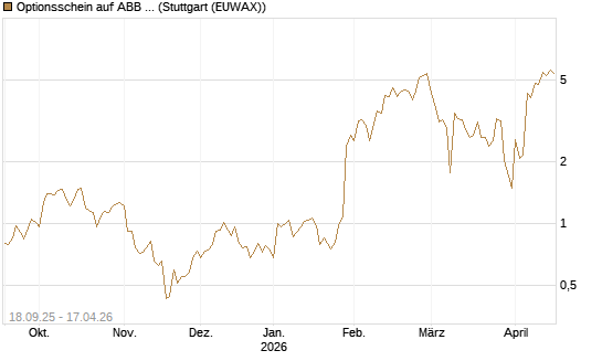 Optionsschein auf ABB Ltd [Goldman Sachs Bank Europe SE] Chart