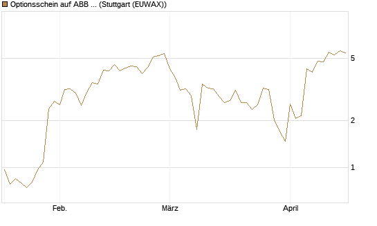Optionsschein auf ABB Ltd [Goldman Sachs Bank Europe SE] Chart