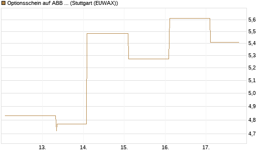 Optionsschein auf ABB Ltd [Goldman Sachs Bank Europe SE] Chart